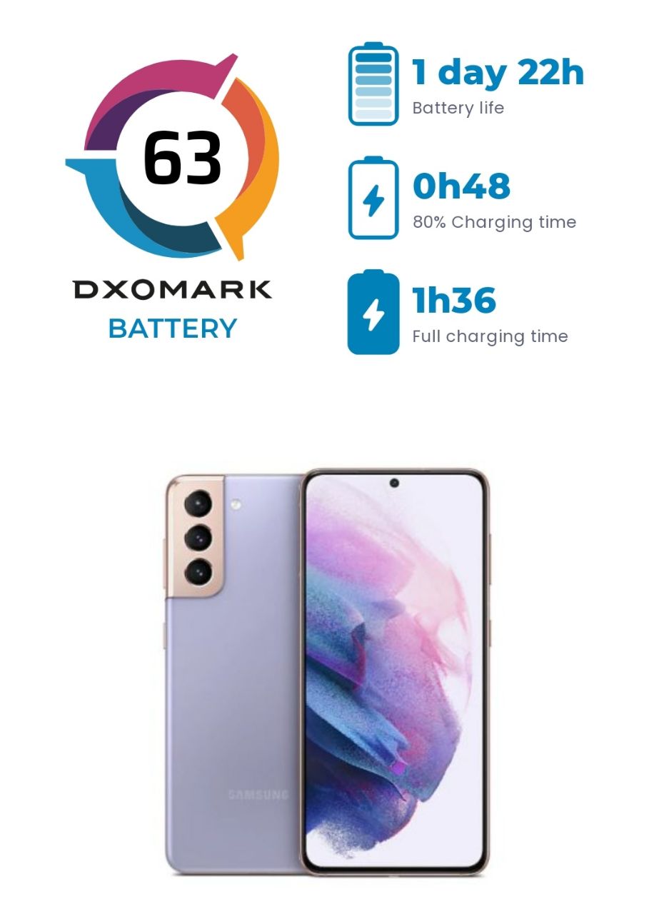امتیاز DxO باتری گلکسی S21 نسخه Exynos مشخص شد