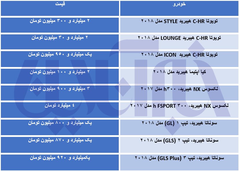 قیمت انواع خودروهای هیبریدی در بازار