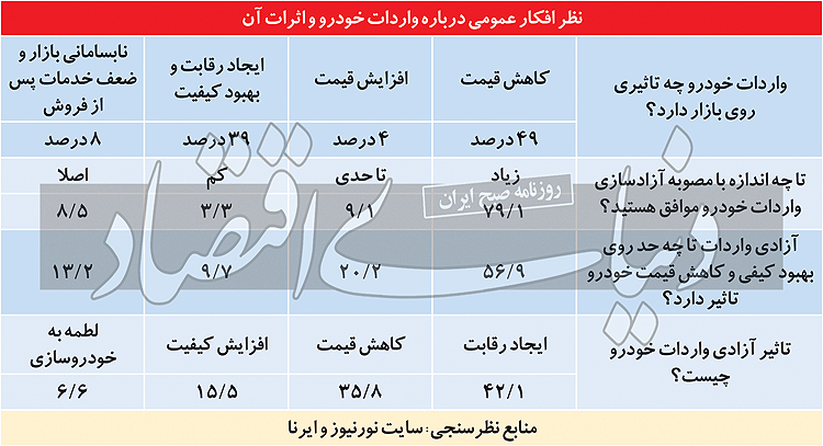 حمایت مردم از مصوبه واردات خودرو‎