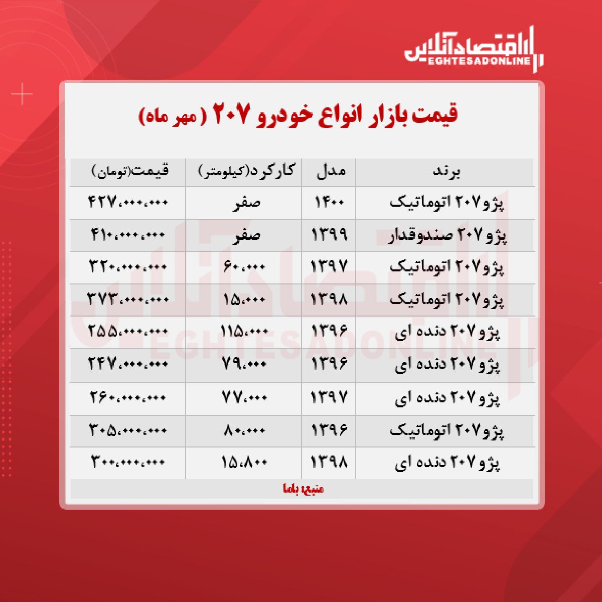 قیمت پژو ۲۰۷ به مرز ۴۲۷ میلیون تومان رسید