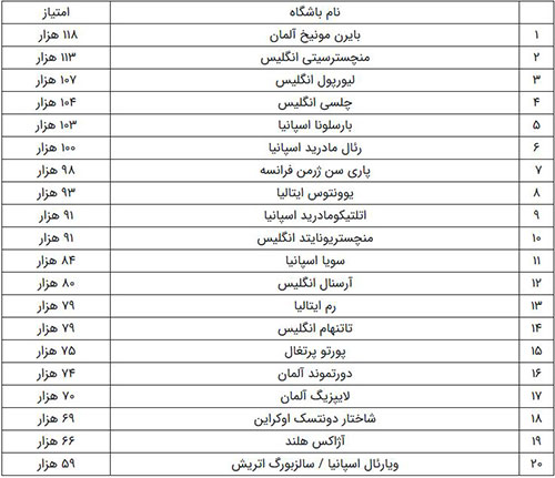 قدرتمندترین باشگاه‌های اروپا