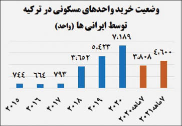 افزایش21 درصدی خرید ملک توسط ایرانیان در ترکیه