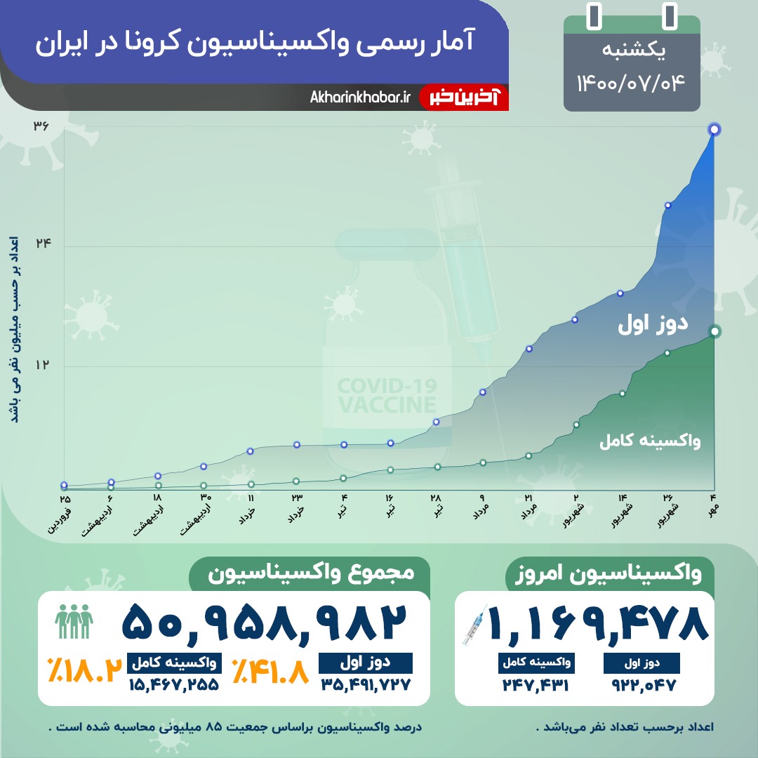 مجموع واکسیناسیون کرونا در ایران به 50 میلیون دُز رسید