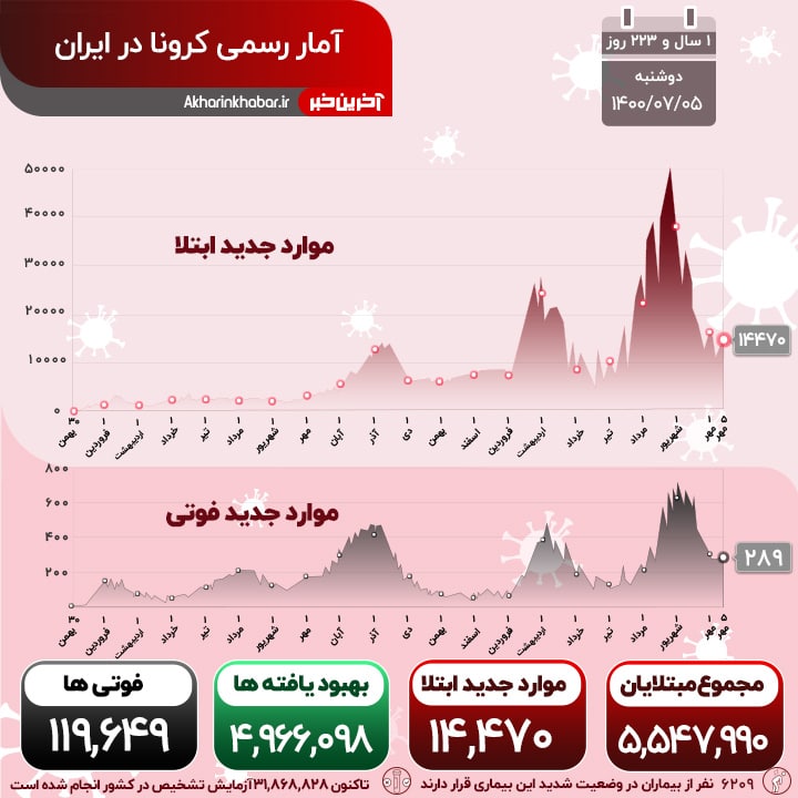 کرونا هنوز مجال آرامش نداده است؛ 289 هموطن دیگر جان باختند