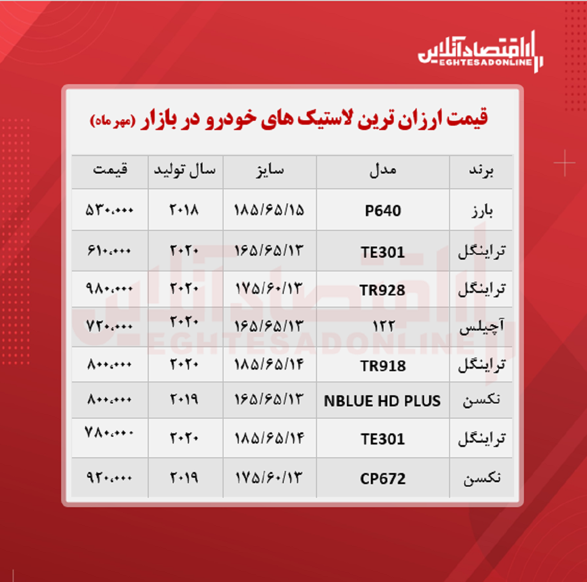 ارزان ترین لاستیک های بازار