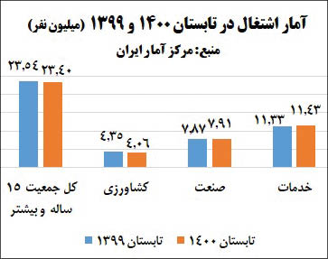 افت 136 هزار نفری اشتغال در تابستان