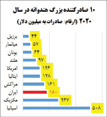 صادرات آب مصرفی 3.5 میلیون ایرانی در قالب هندوانه