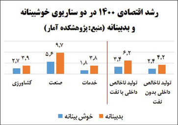 رشد اقتصادی امسال چقدر خواهد شد؟