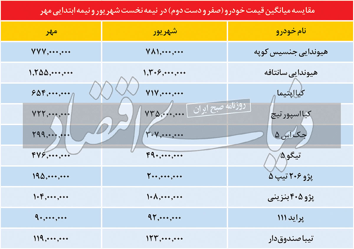قیمت و تعداد معاملات خودرویی در نیمه نخست مهر نزولی شد