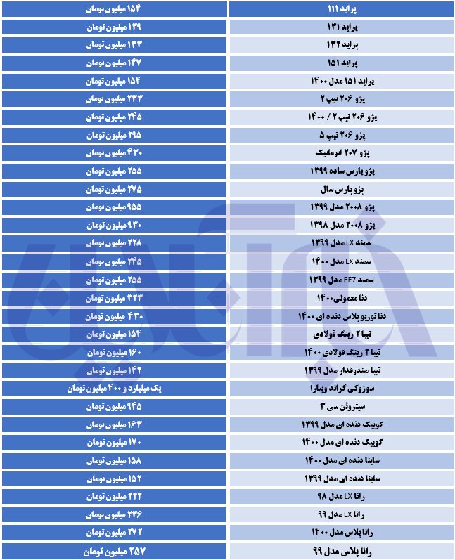 آخرین قیمت خودرو در بازار/دنا ٣٢٣ میلیون تومان شد