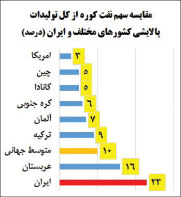 چالش فناوری پالایشگاه ها در ایران