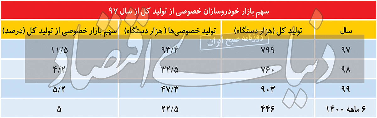 بررسی سهم بازار خصوصیها در مقایسه با دو خودروساز بزرگ کشور از سال ۹۷