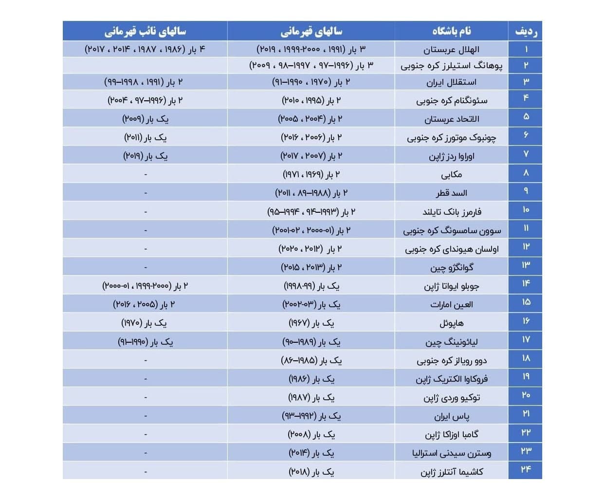 نیمه‌نهایی و فینال کره‌ای – عربستانی و خوشحالی استقلال!  