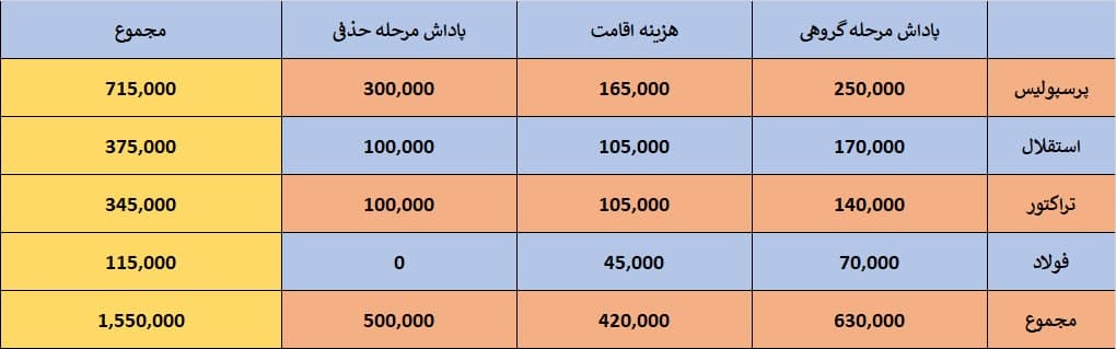 طلب پرسپولیس از ای اف سی: 100 میلیارد تومان