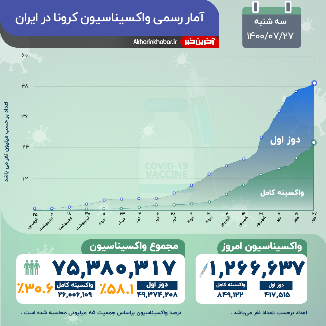 مجموع واکسیناسیون کرونا در کشور از ۷۵ میلیون دُز گذشت