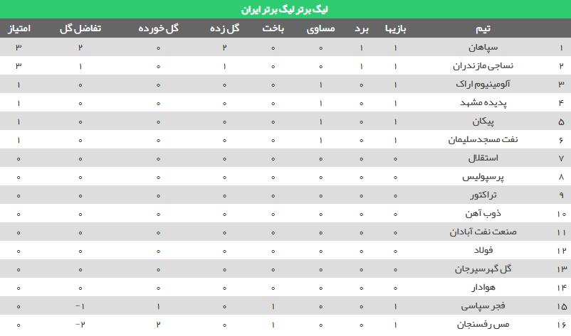 جدول رده‌بندی لیگ برتر در پایان روز اول هفته نخست