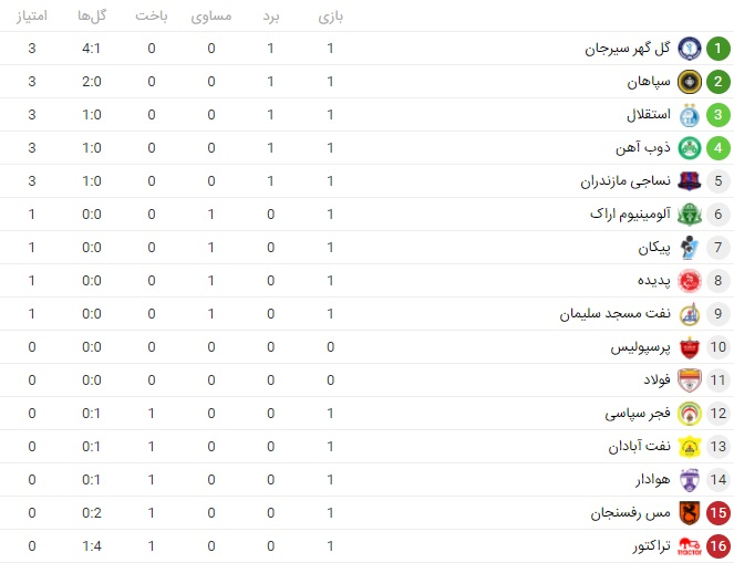 جدول رده‌بندی لیگ برتر؛ صدرنشینی گل‌گهر در غیاب پرسپولیس