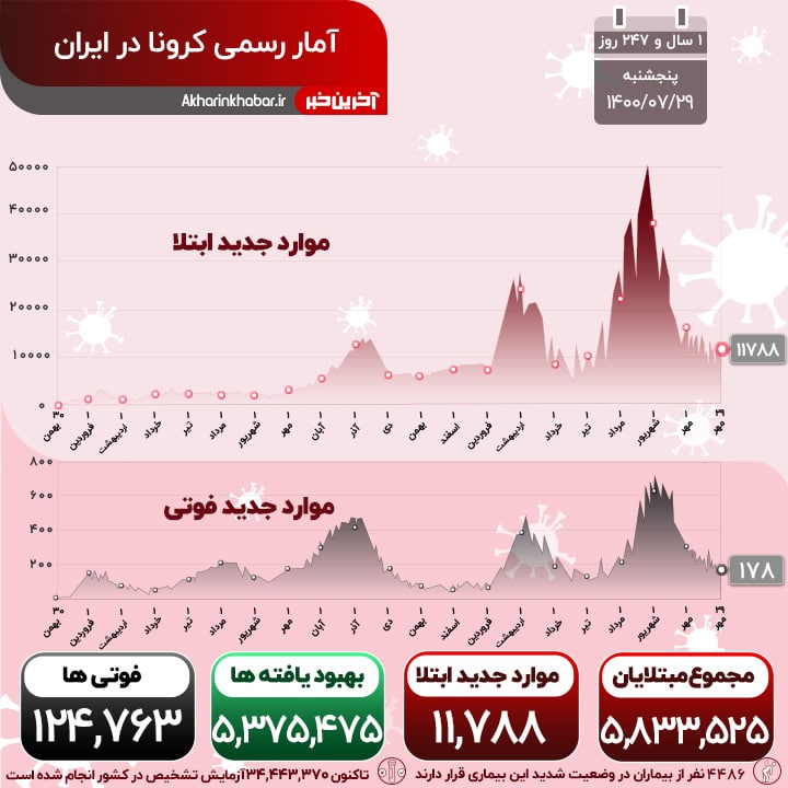 شناسایی ۱۱۷۸۸ بیمار جدید کرونا در کشور؛ ۱۷۸ تن دیگر جان باختند