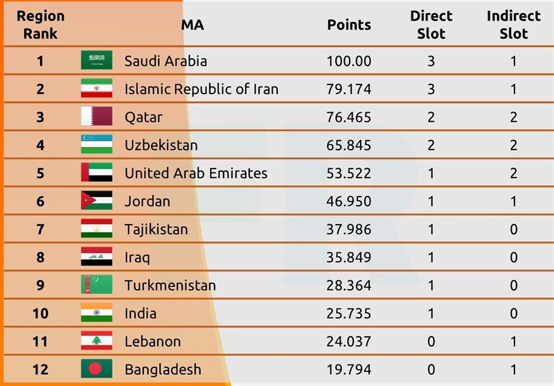 نهایی شدن سهمیه «۱+۳» ایران در لیگ قهرمانان آسیا ۲۰۲۳