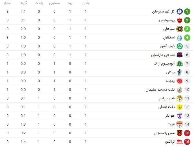 جدول رده‌بندی لیگ برتر در پایان هفته نخست