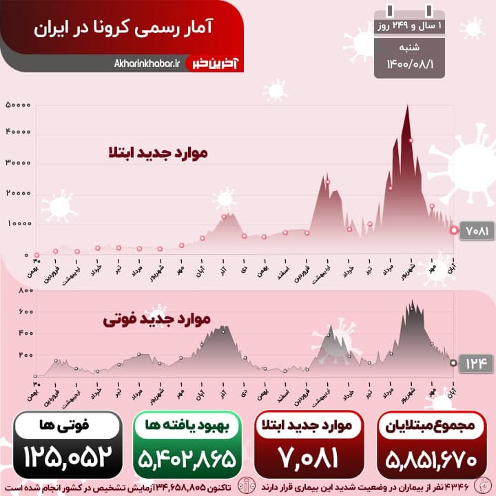 کرونا کمی آرام گرفت؛ تعداد قربانیان همچنان در مدار 3 رقمی