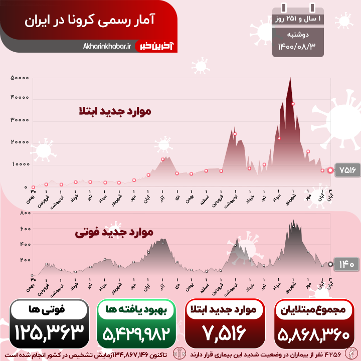 فراز و نشیب آمار فوتی ها و مبتلایان جدید؛ 140 بیمار کرونایی جان باختند
