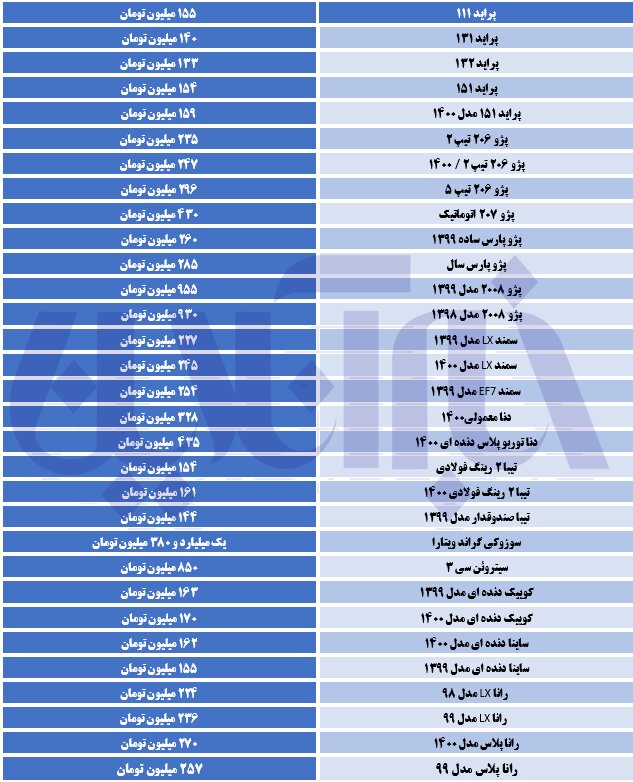 خودرو گران شد/ پراید ۱۵۱ در مرز ۱۶۰ میلیون تومانی