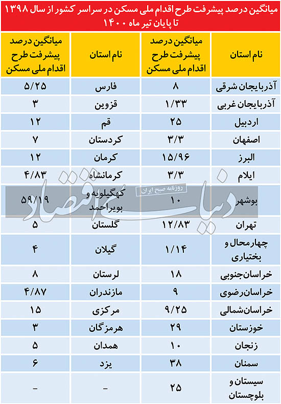 سند دوم شکست مسکن دولتی