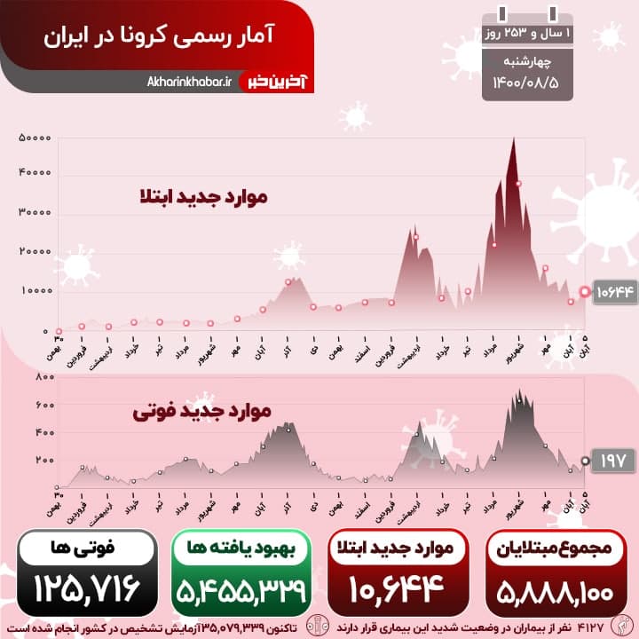 بازی مرگبار کرونا ادامه دارد؛ فوت 197 تن در شبانه روز گذشته