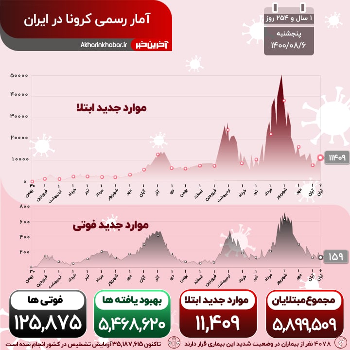 جان باختن ۱۵۹ بیمار مبتلا به کرونا در شبانه روز گذشته