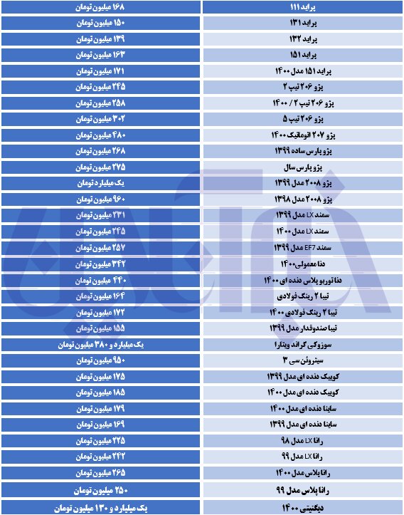 نوسانات در بازار خودرو بالا گرفت/ پژو ۲۰۰۸ یک میلیاردی شد