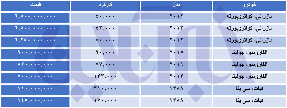 خودروهای ایتالیایی بازار چند قیمت خوردند؟