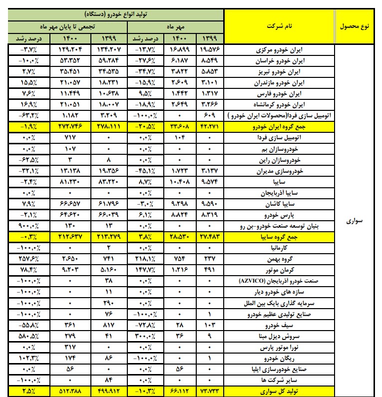 آمار تفکیکی تولید خودروهای سواری در ایران سال 1399 و 1400