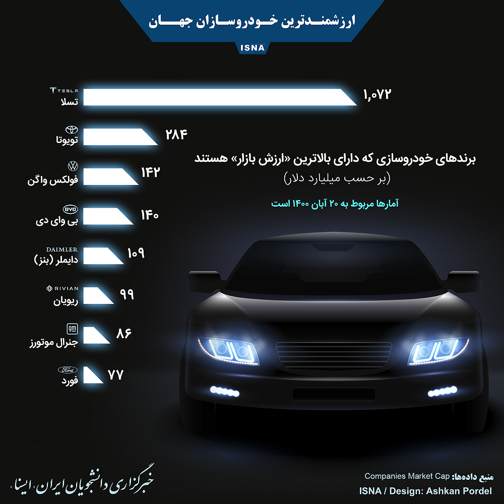 ارزشمندترین خودروسازان جهان