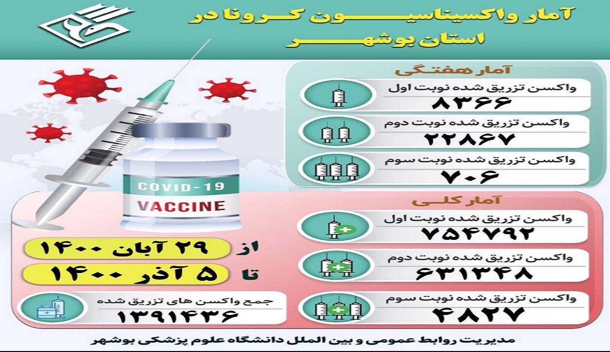 بیش از 4800 بوشهری سومین نوبت واکسن کرونا را تزریق کردند