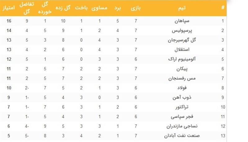 جدول رده‌بندی لیگ برتر پس از برد پرسپولیس
