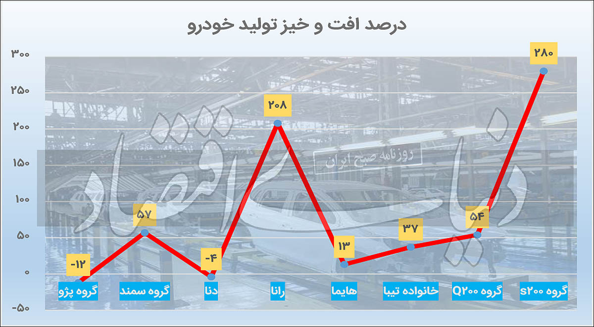 بهبود تولید خودرو در میانه پاییز