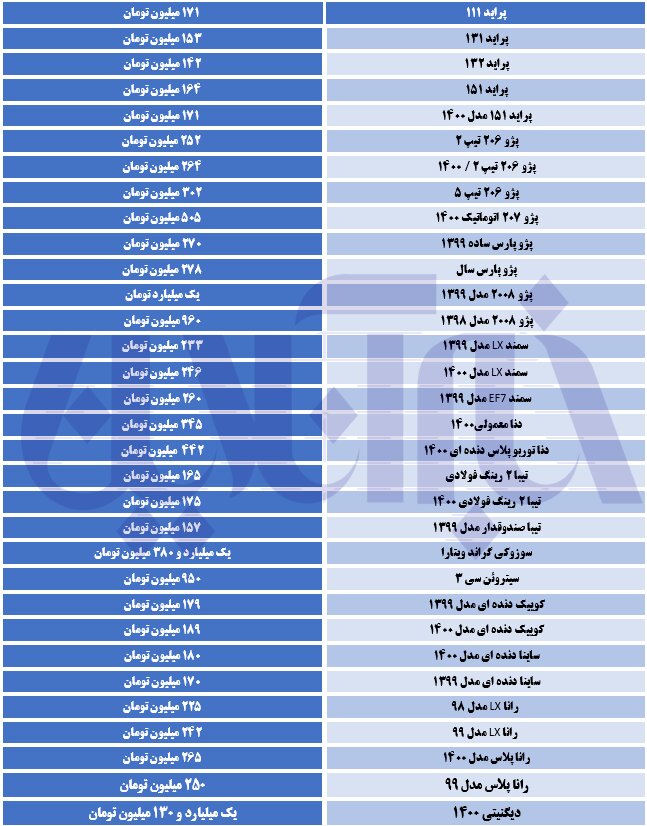 آخرین قیمت ها در بازار خودرو/ پراید باز هم گران شد