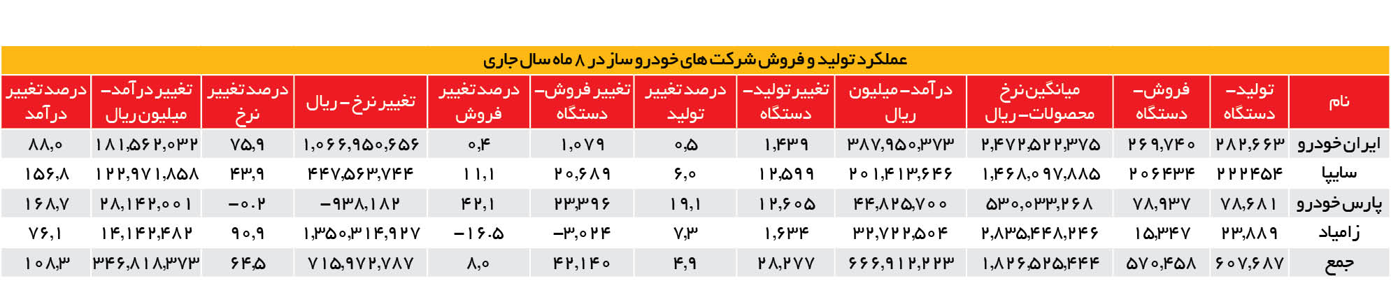 رشد 64 درصدی قیمت خودرو در 8 ماه!