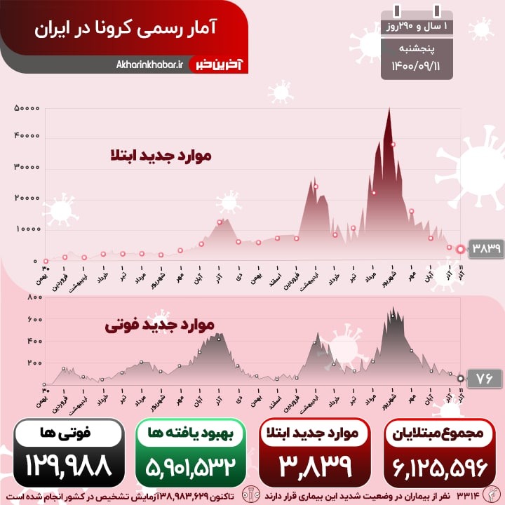 ۷۶ فوتی جدید کرونا در کشور؛ ۱۰ استان بدون مرگ‌ومیر در ۲۴ ساعت گذشته