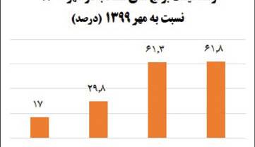 رشد بیش از 60 درصدی قیمت برنج ایرانی در یک‌سال