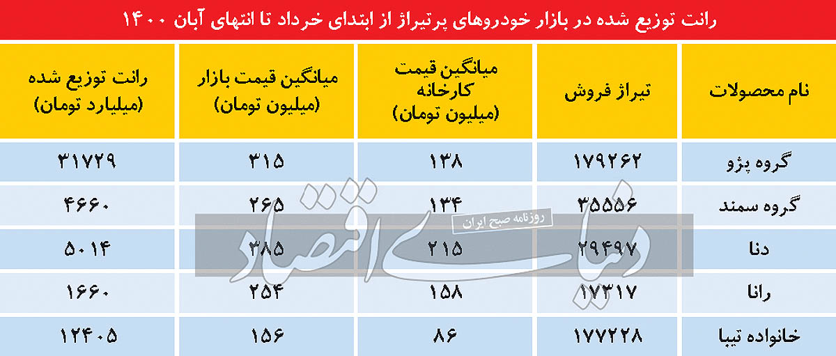 رانت ۵۵ هزار میلیاردی در بازار خودرو