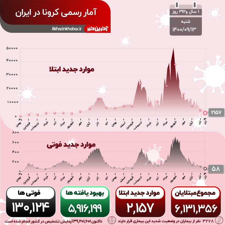 کرونا آرام آرام در حال عقب‌نشینی؛ فوتی‌ها به 58 نفر رسید