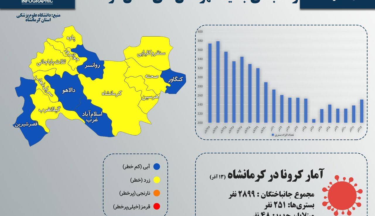 اینفوگرافیک/ رنگبندی جدید شهرستان های استان کرمانشاه
