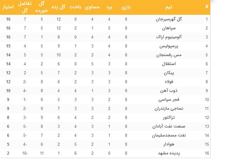 جدول لیگ برتر فوتبال؛ نتایج و برنامه مسابقات