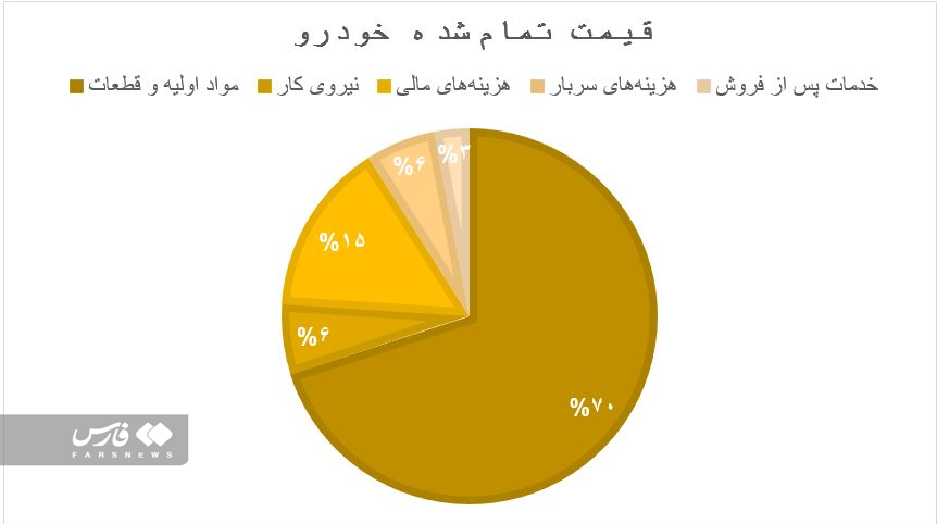 افزایش ۴۰ برابری شرکت‌های زیرمجموعه‌ خودروساز داخلی در ۲۵ سال