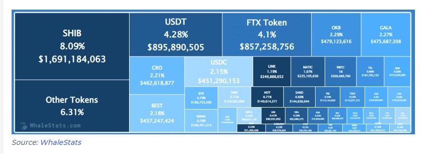 ارزش بازار شیبا در 24 ساعت گذشته 400 میلیون دلار ریخت