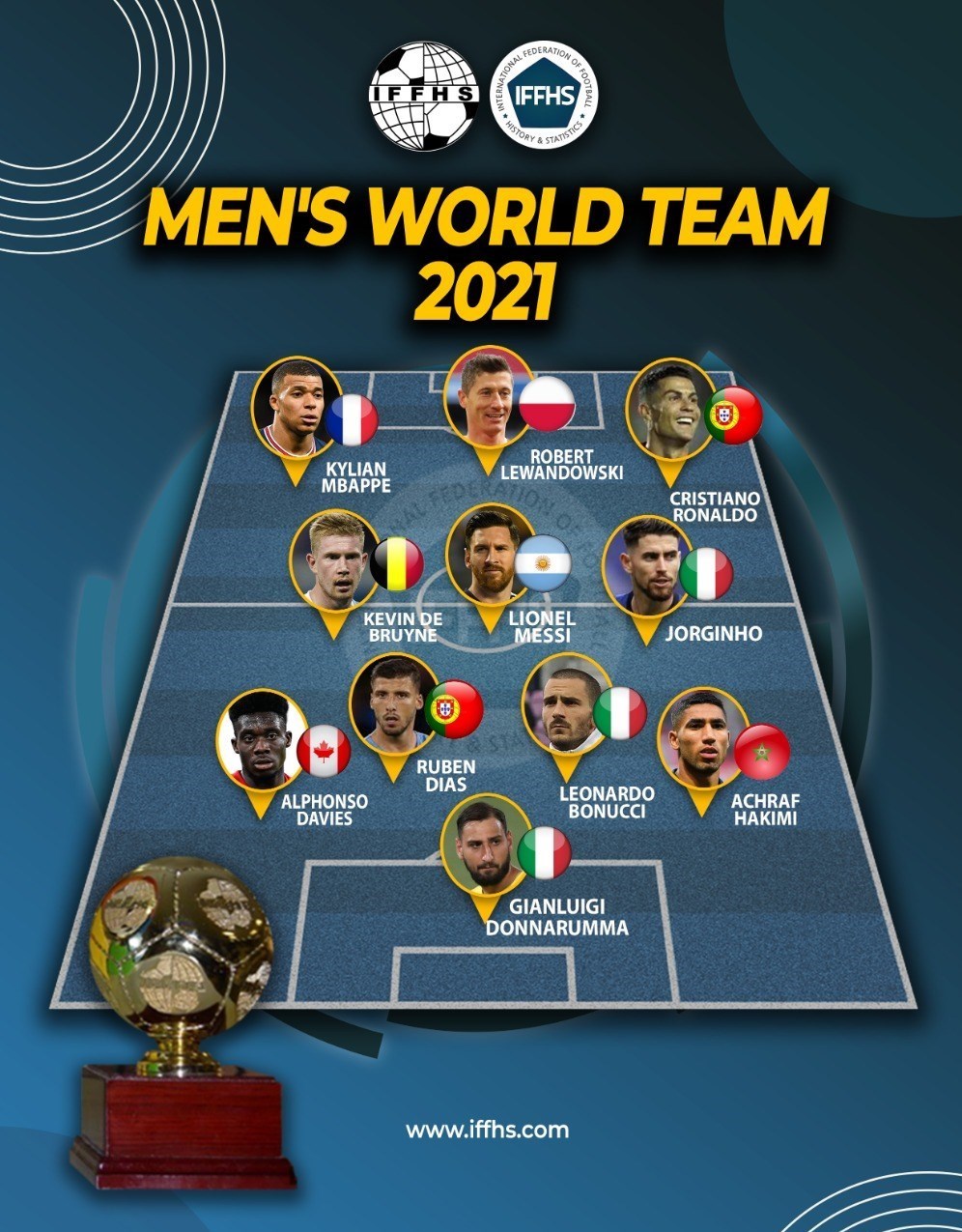 تیم منتخب جهان در سال ۲۰۲۱ از دید IFFHS