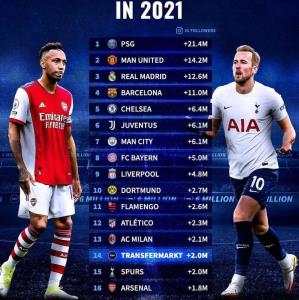 باشگاه‌هایی که در سال 2021 بیشترین فالوور رو جذب کرده‌اند