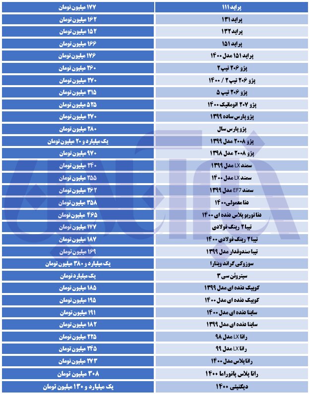 دنا ۱۵ میلیون تومان گران شد/ آخرین قیمت ها در بازار خودرو